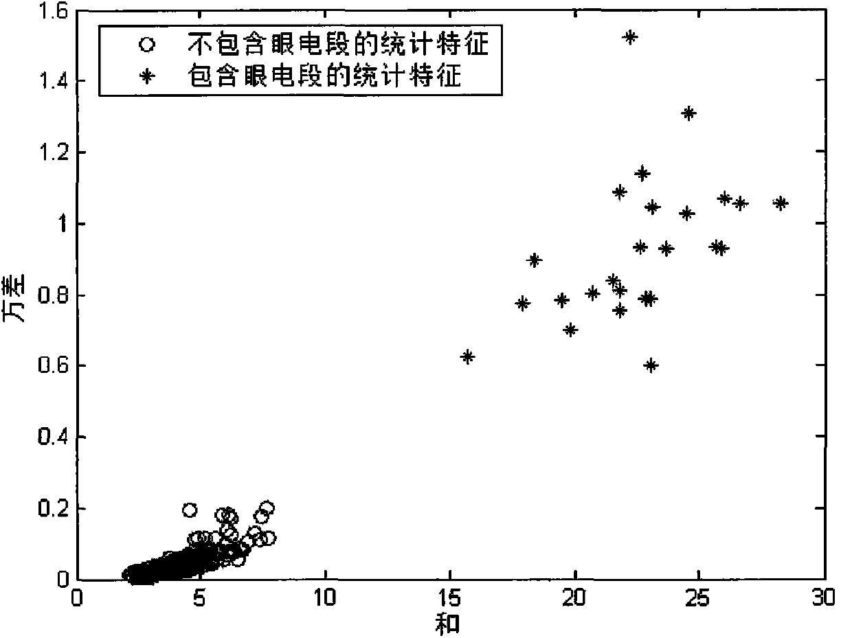 ICA (independent component analysis) and HHT (Hilbert-Huang transform) fusion based automatic electrooculogram interference eliminating method