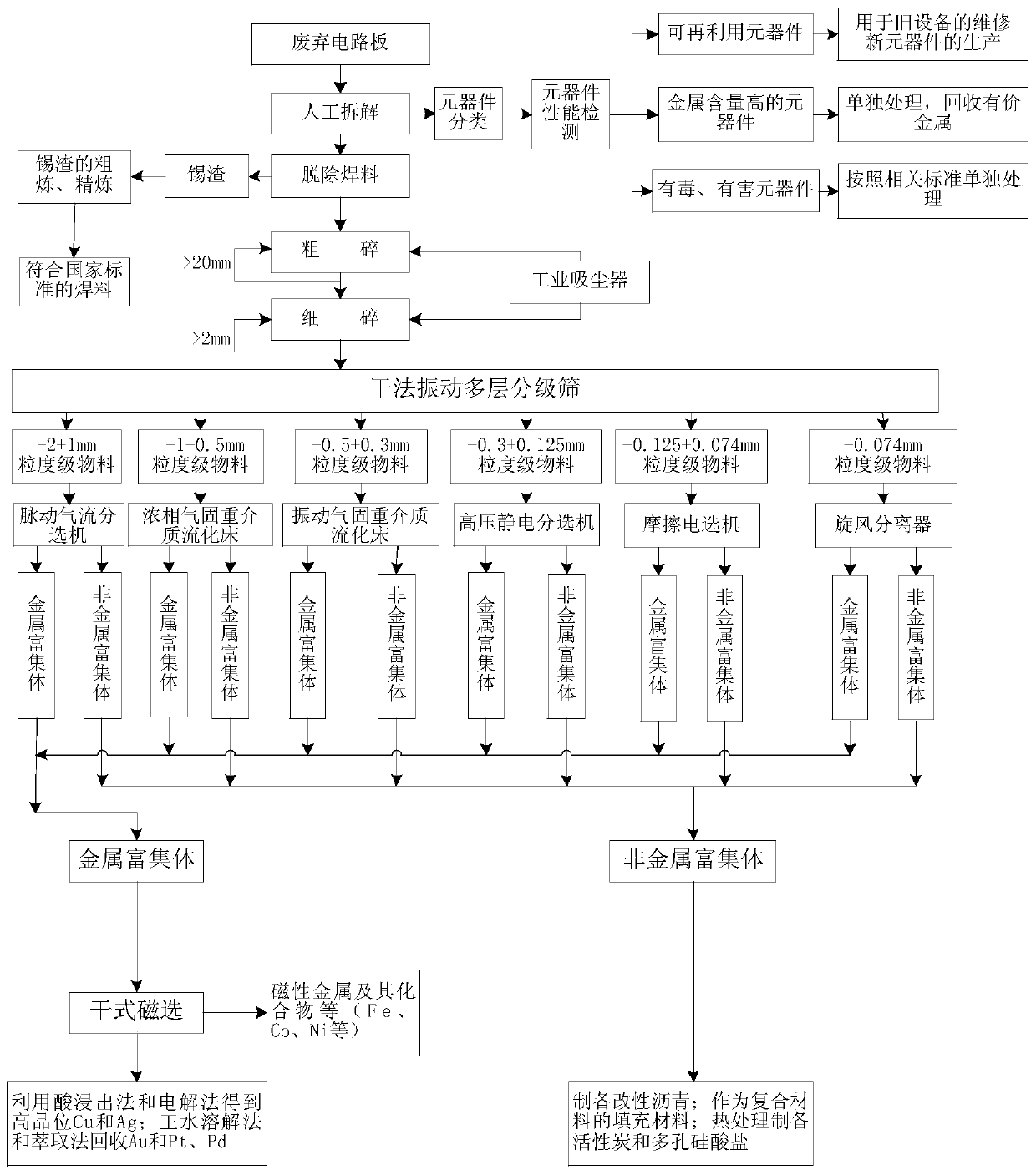 A Dry Sorting and Recovery Process for Valuable Components in Waste Circuit Boards