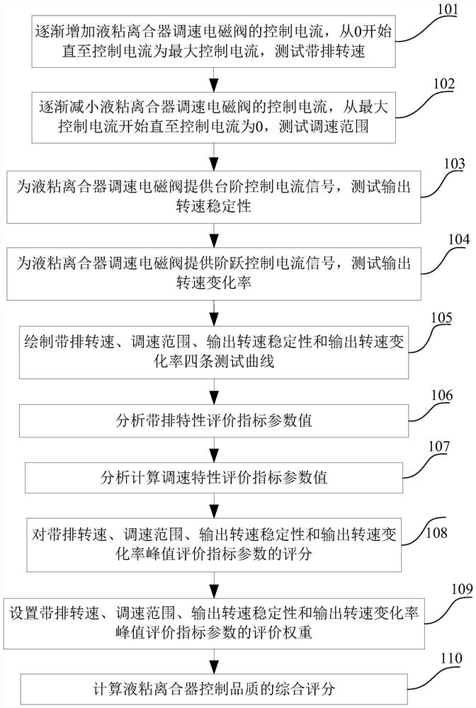 Hydro-viscous clutch control quality comprehensive evaluation method