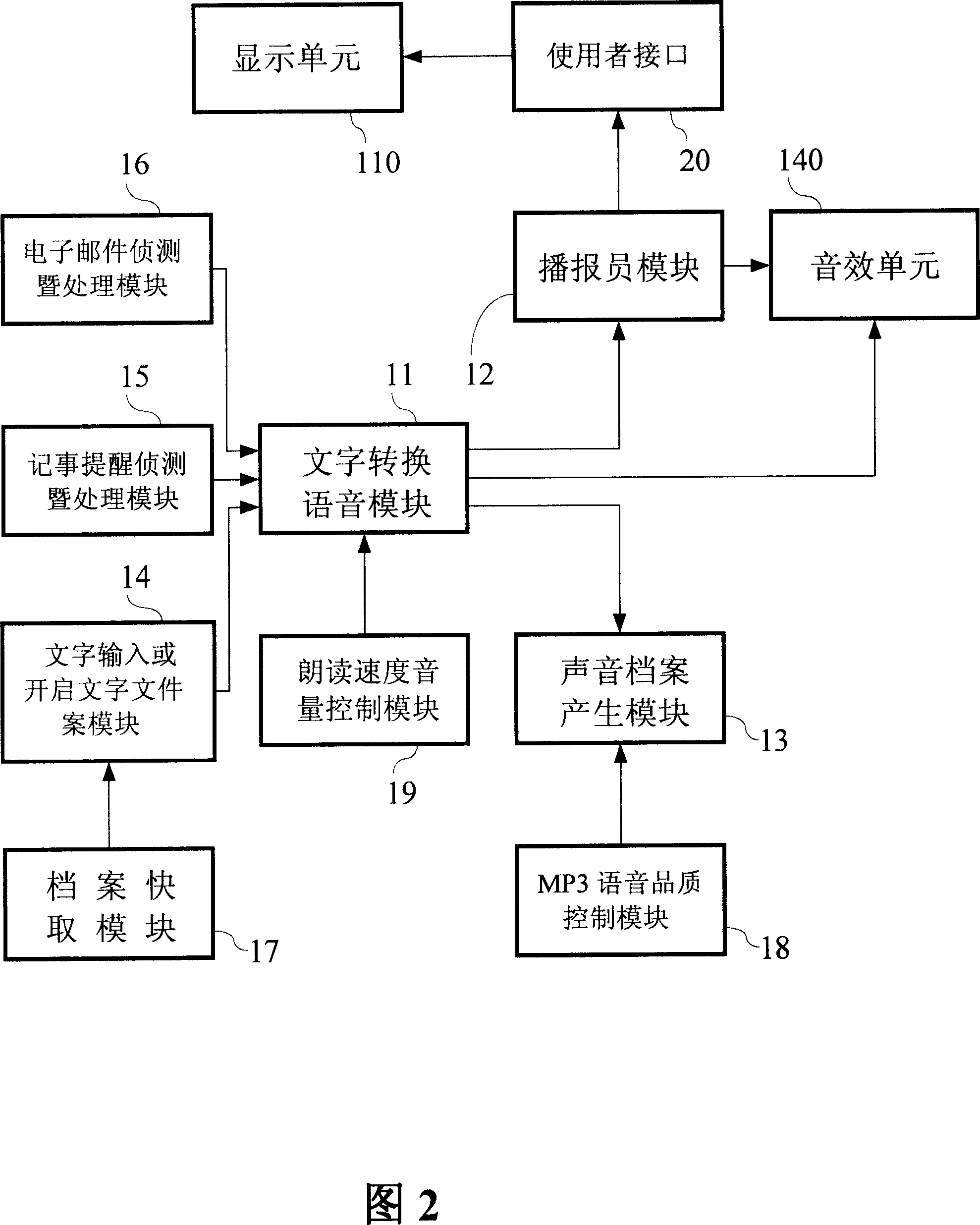 E-mail auxiliary and words-to-voice system