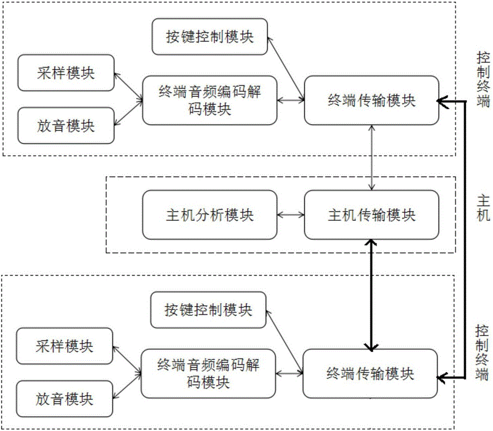 Transmission control method of bidirectional voice and operation control data and system thereof