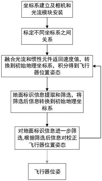 Unmanned aerial vehicle self-localization and pose regulation technology based on ground identifications