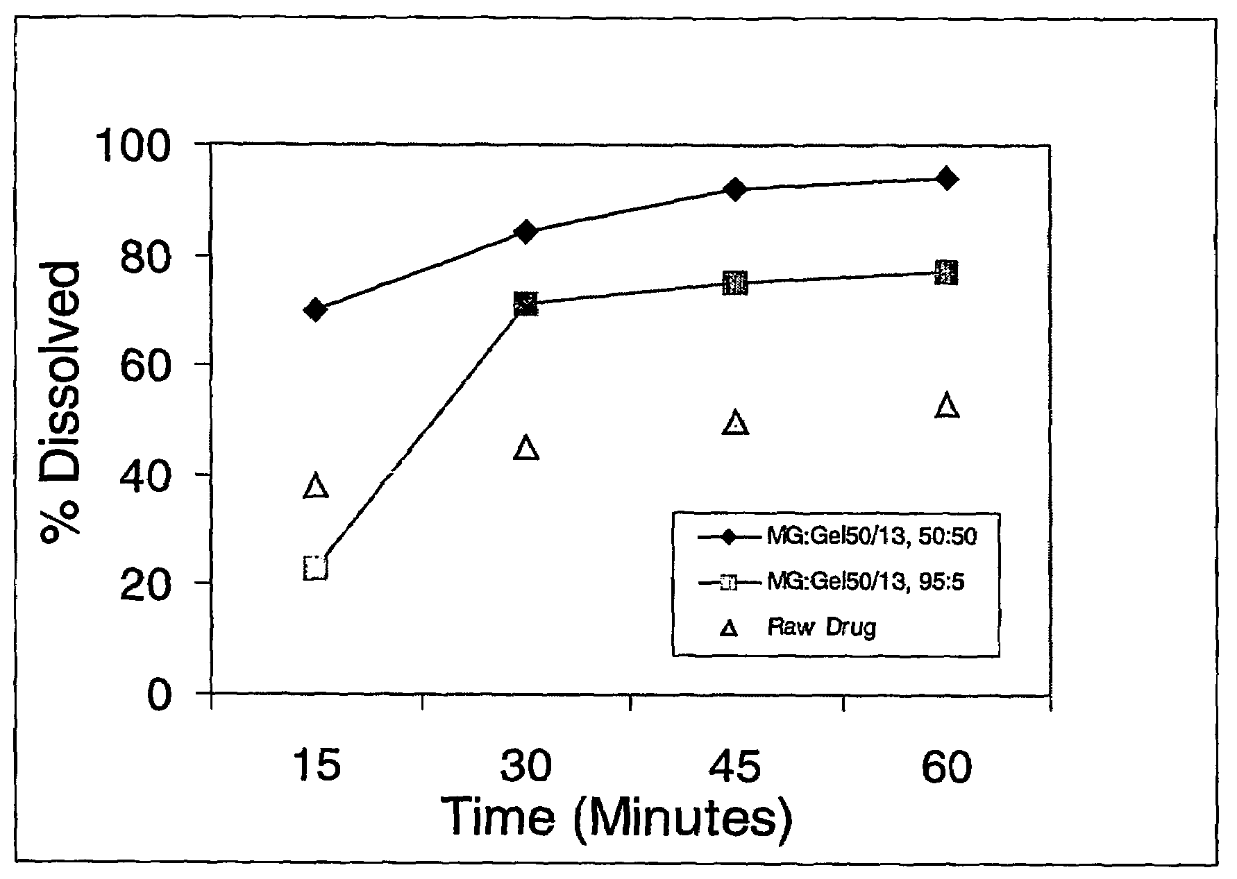 Solid dispersion compositions