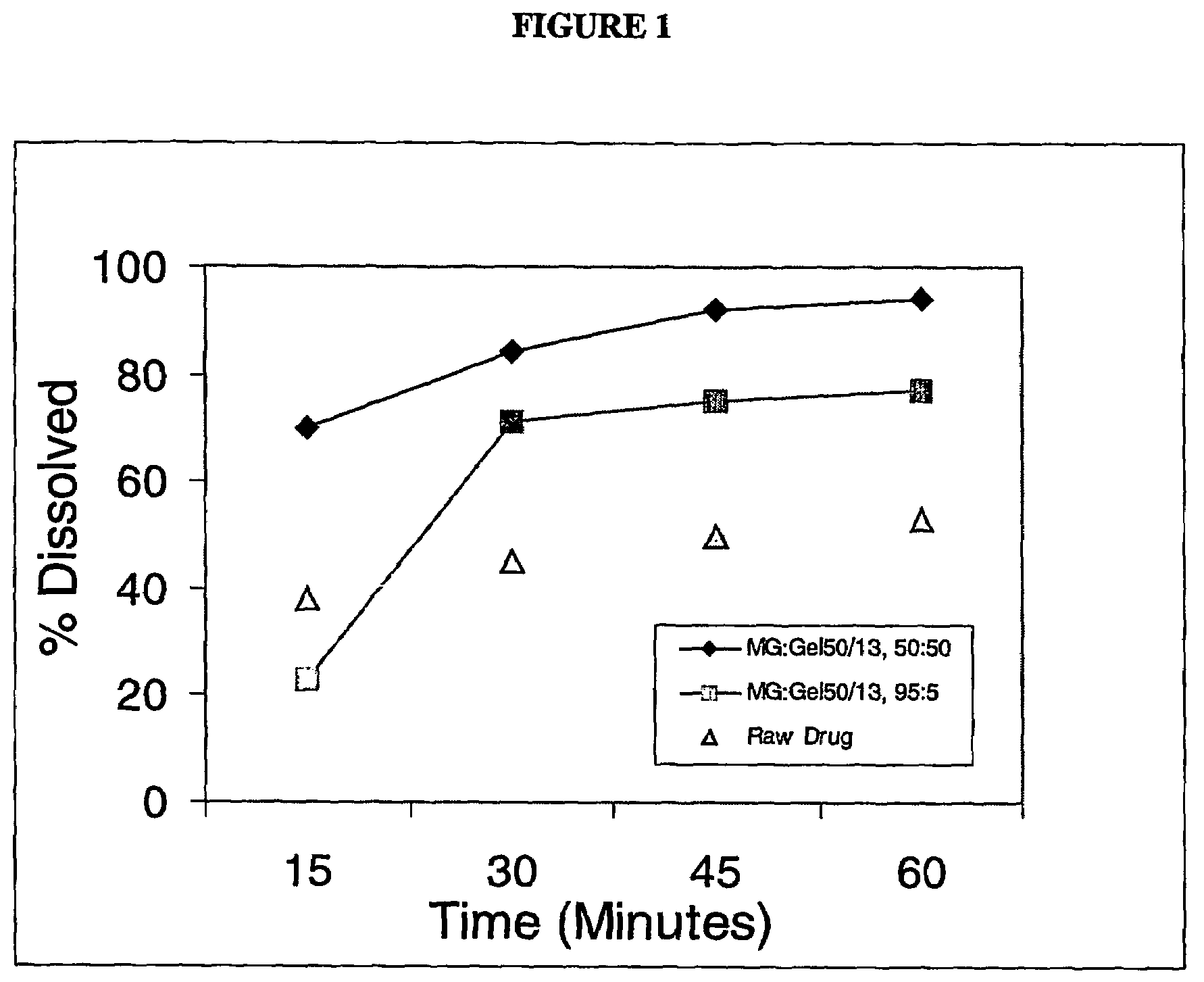 Solid dispersion compositions