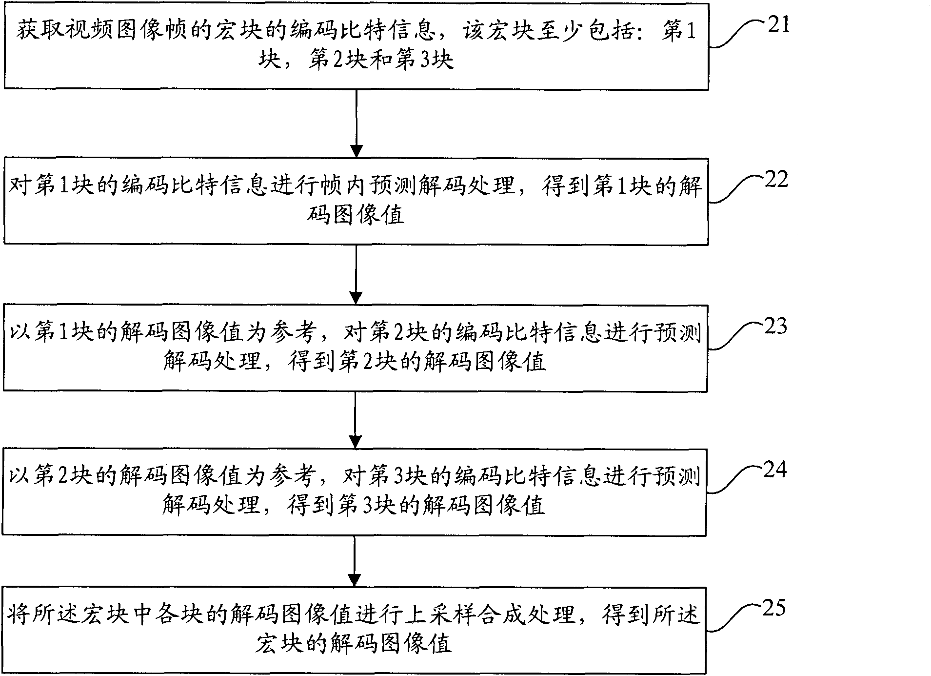 Video image coding/decoding methods and devices as well as video image coding and decoding system