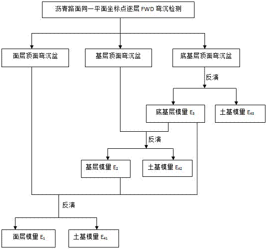 A Modulus Inversion Method for Structural Layers of Asphalt Pavement