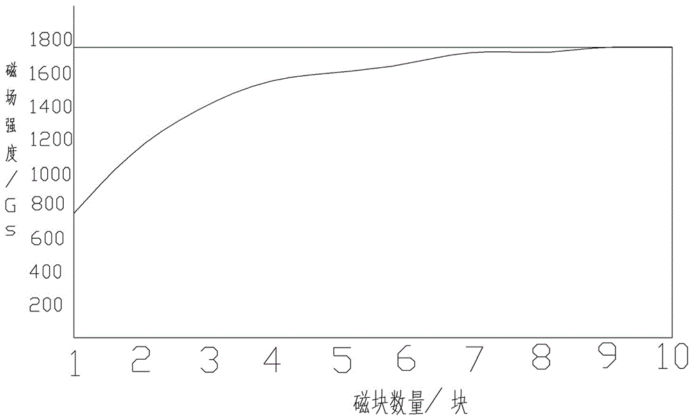 Method for increasing magnetic field intensity in magnetic field separation area and magnetic separation equipment