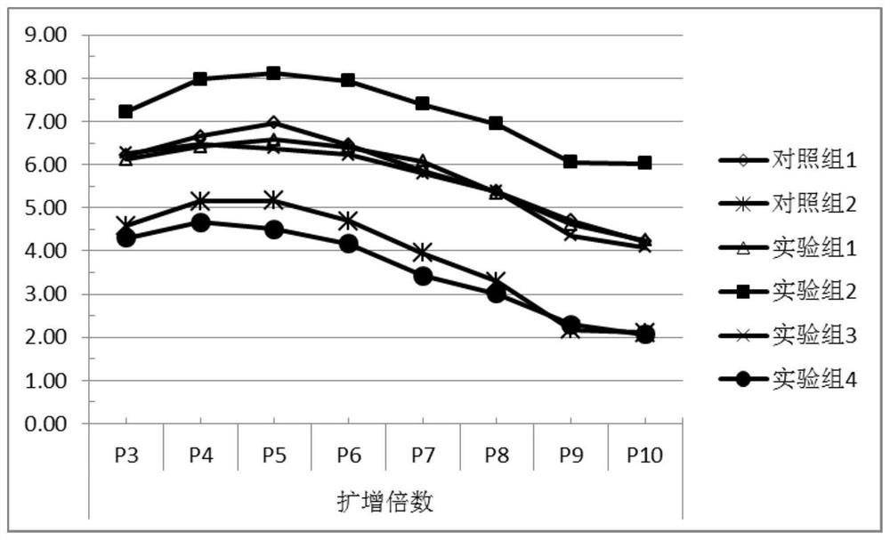 Serum-free medium (SFM) and application thereof in mesenchymal stem cell (MSC) subculture