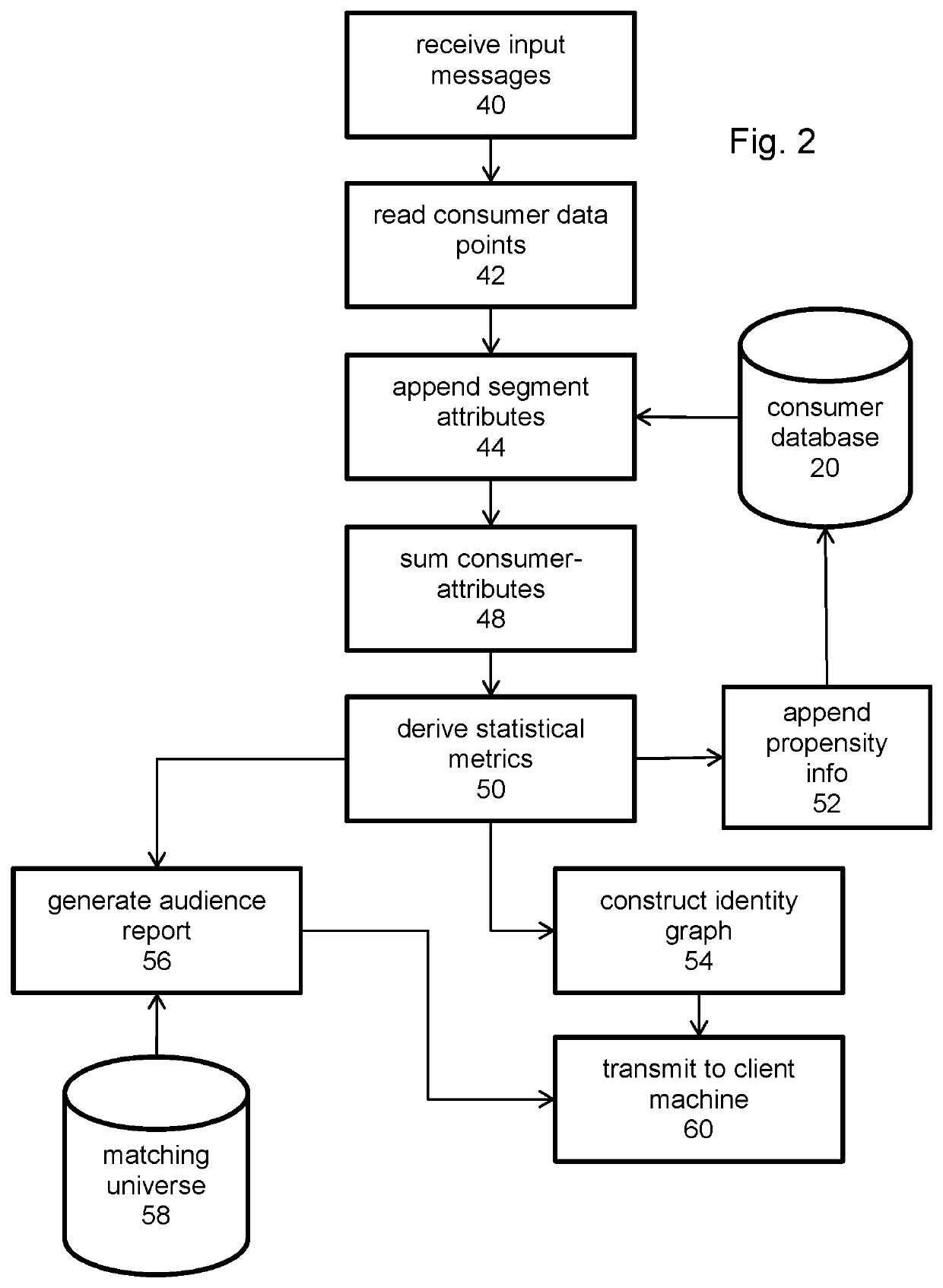 Machine for Audience Propensity Ranking Using Internet of Things (IoT) Inputs