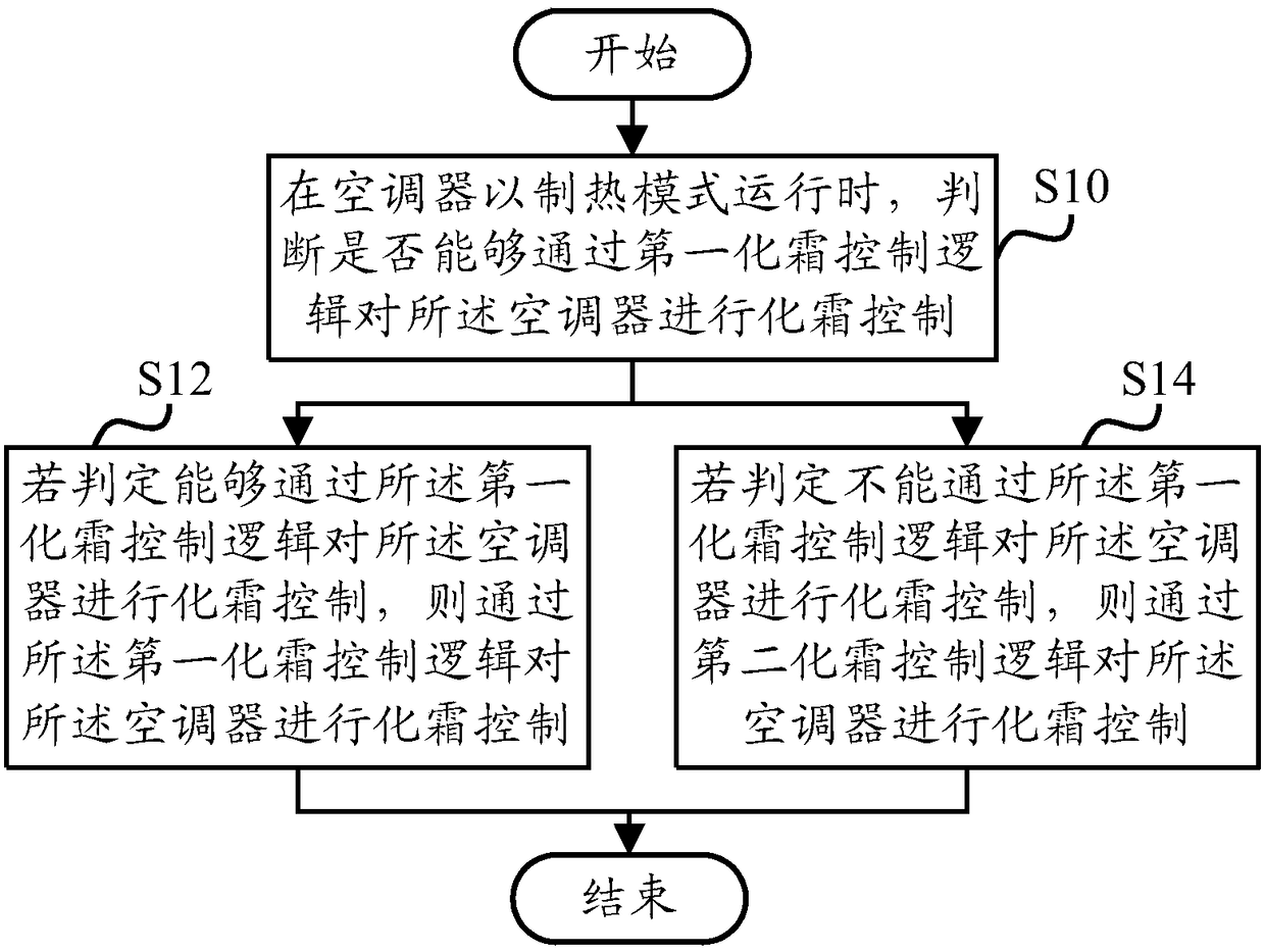 Defrost control method for air conditioner, defrost control device and air conditioner