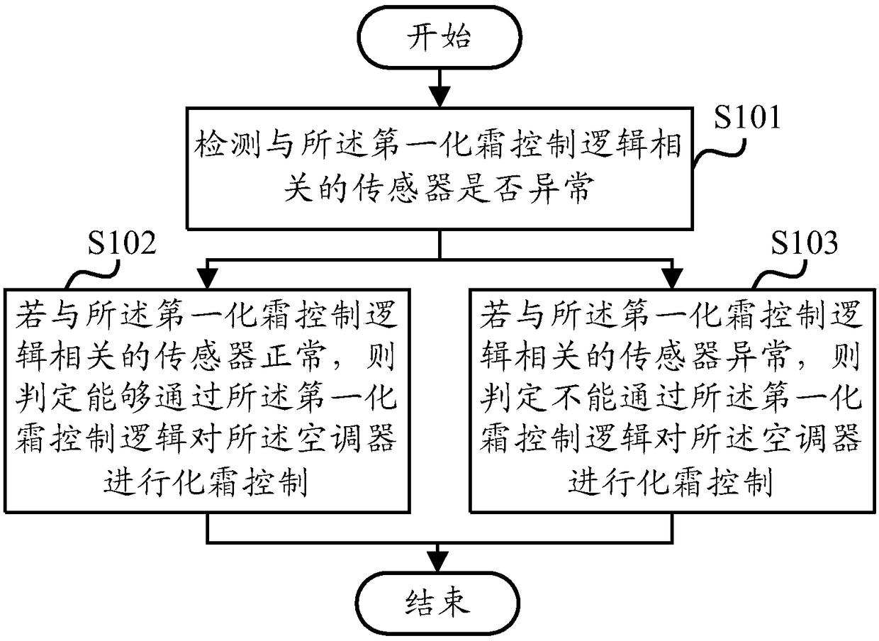 Defrost control method for air conditioner, defrost control device and air conditioner