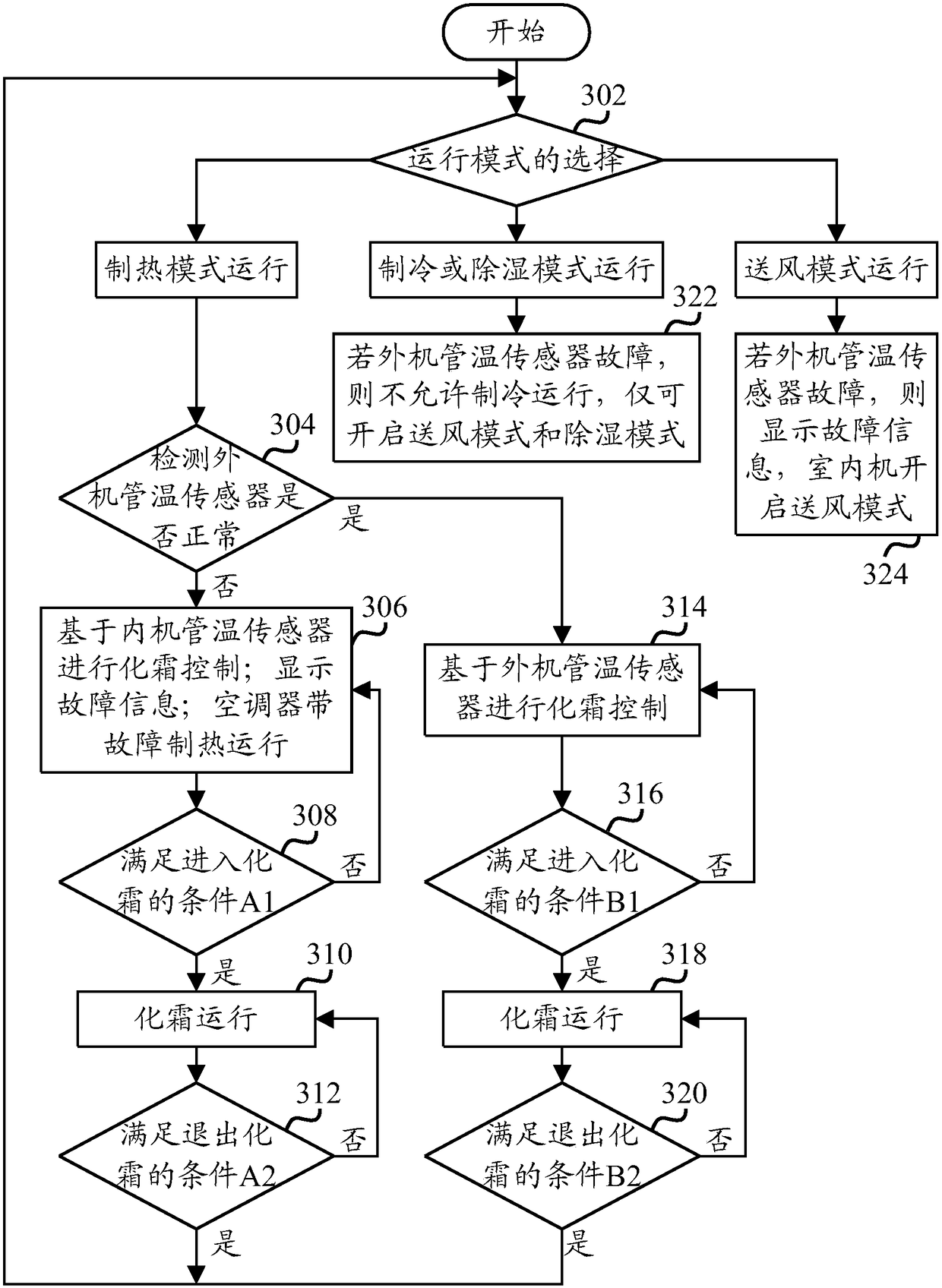 Defrost control method for air conditioner, defrost control device and air conditioner