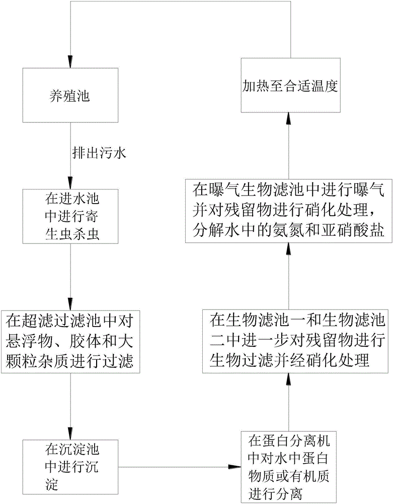 Recirculating aquaculture process suitable for larimichthys crocea