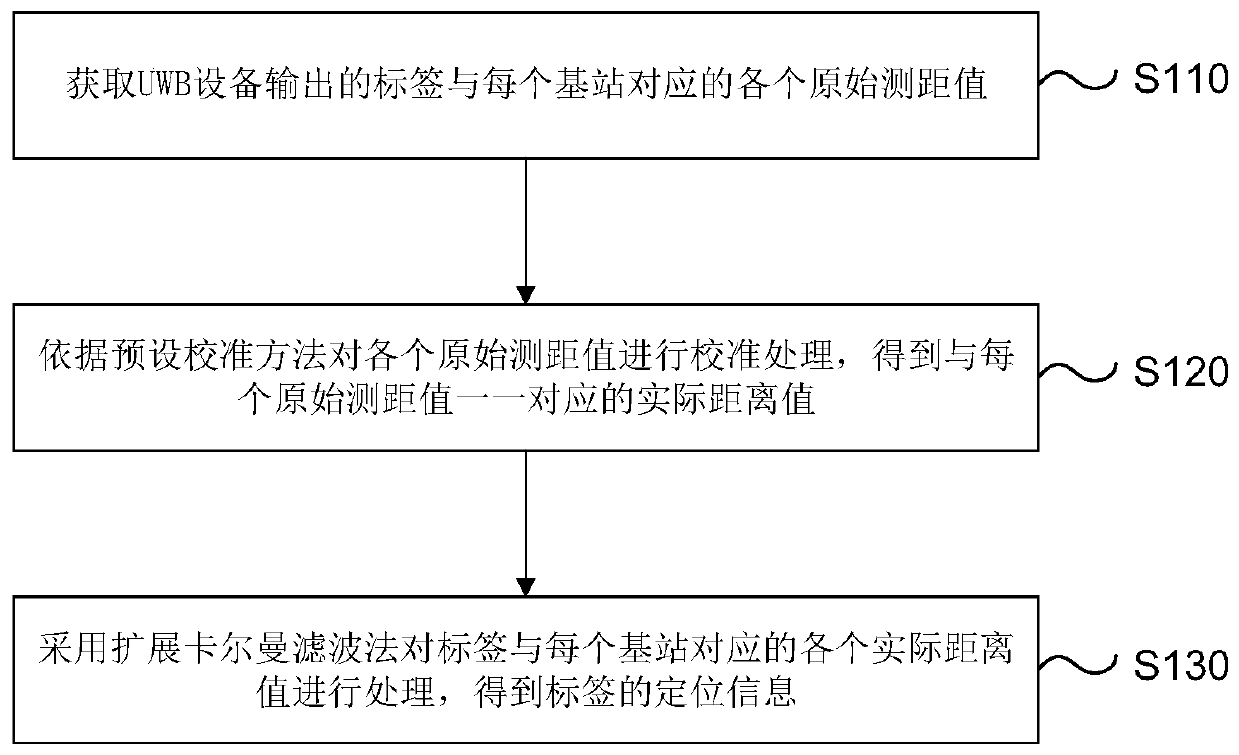 Unmanned aerial vehicle location method, device and system based on ultra wideband as well as storage medium