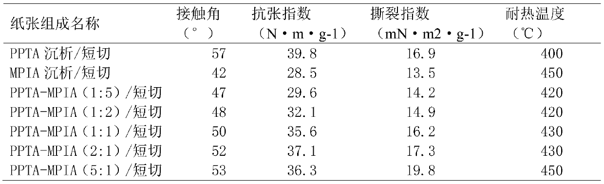 Preparation method of PPTA-MPIA in-situ composite fibrid