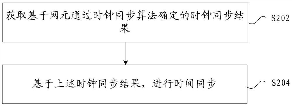 Time synchronization method and device