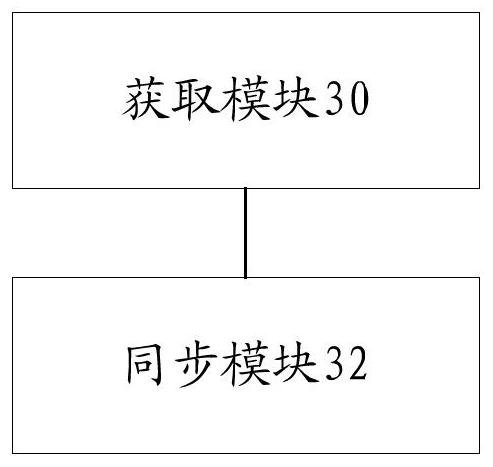 Time synchronization method and device