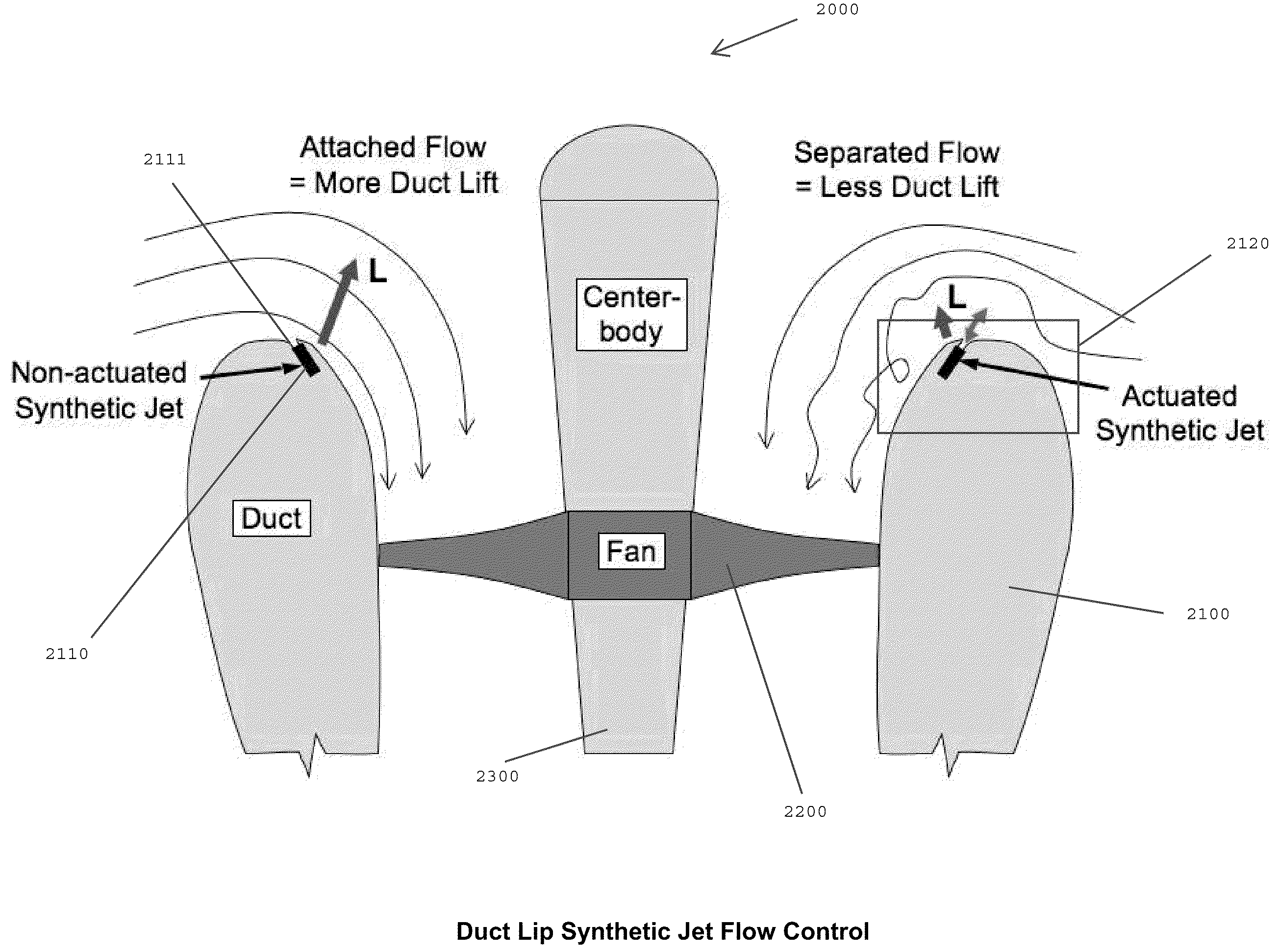 Ducted Fans with Flow Control Synthetic Jet Actuators and Methods for Ducted Fan Force and Moment Control