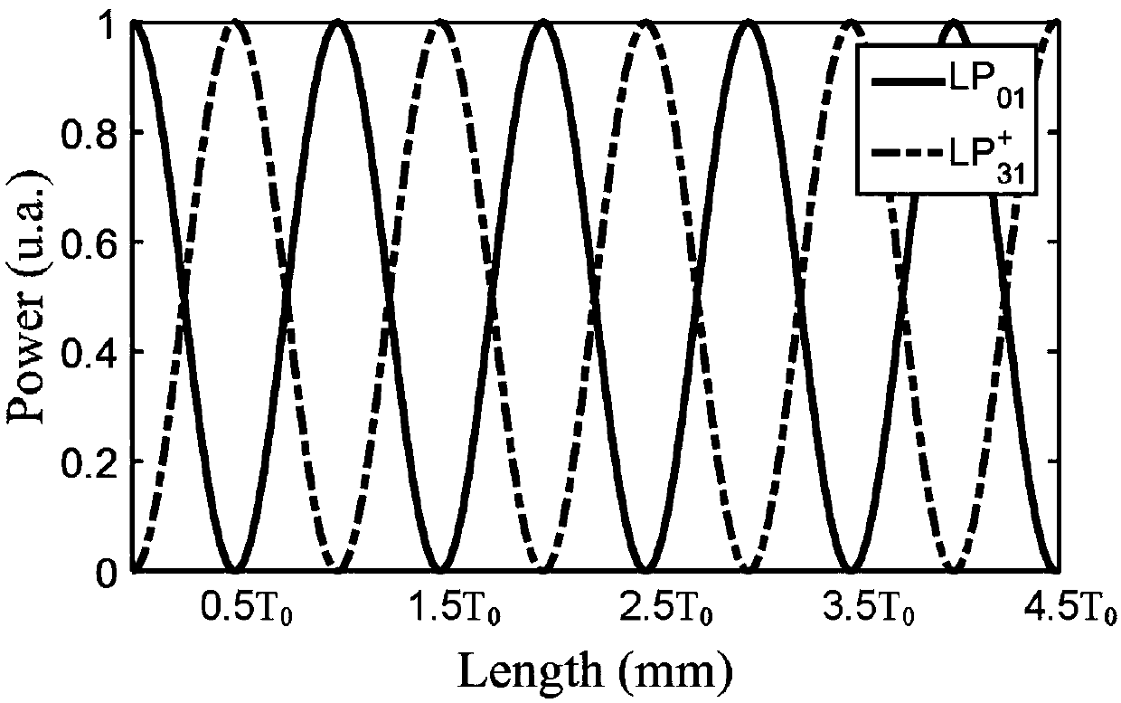 Particle light operation device based on annular core coaxial dual waveguide optical fiber