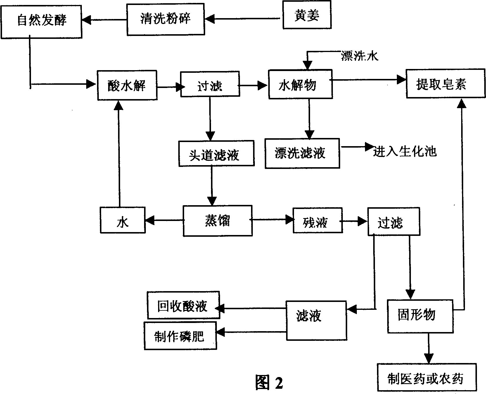 Yellow giner saponin industrial sewage treating method and comprehensive utilization