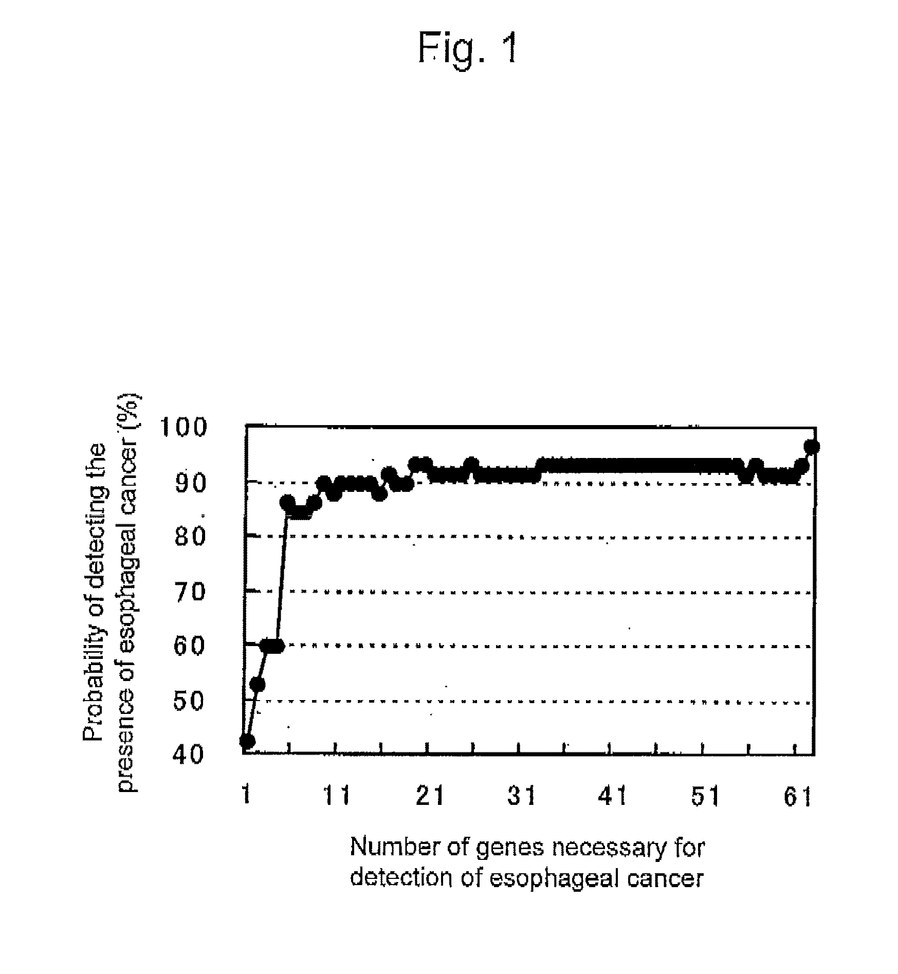 Composition and method for determining of esophageal cancer