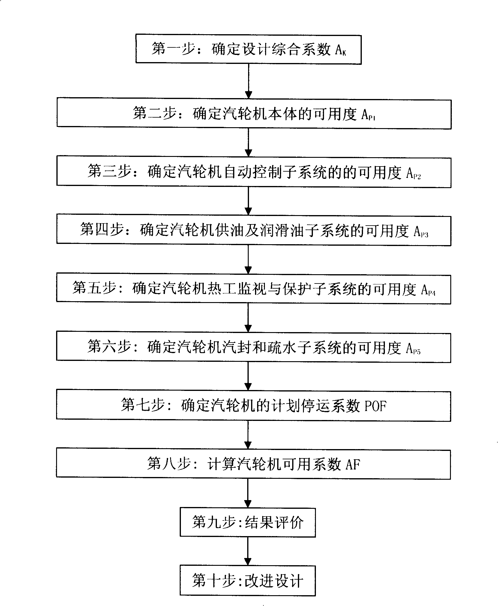 Steam turbine high-available design method and its evaluating method