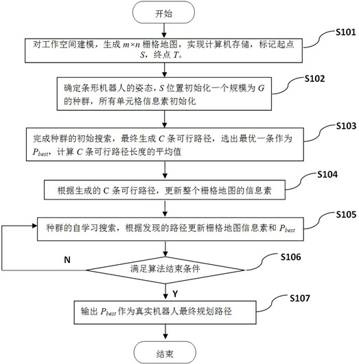 Path Planning Method for Bar Robot Based on Self-learning Ant Colony Algorithm