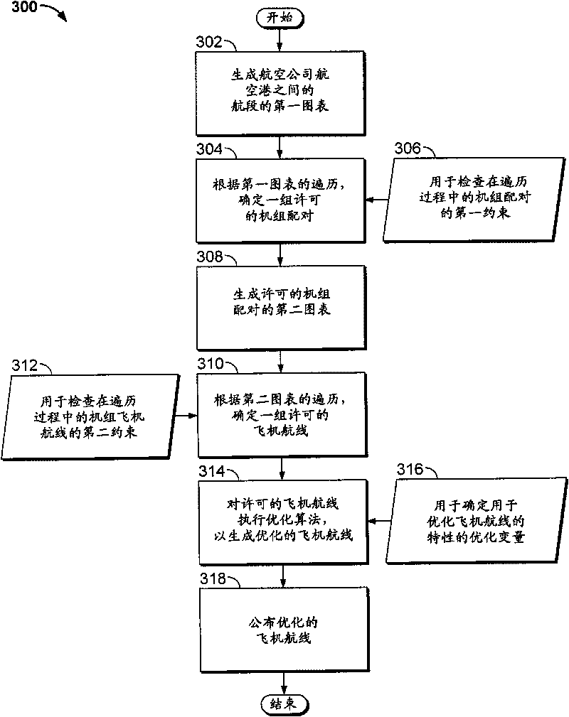 Single step flight schedule optimization