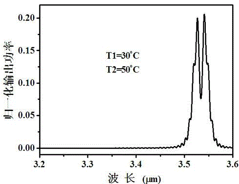 Control method for broad tuning intermediate infrared difference frequency generation laser generation apparatus