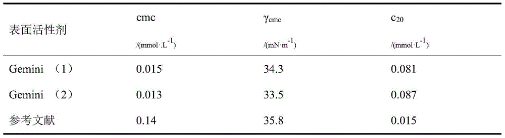 Preparation method of sulfonate type gemini surfactant