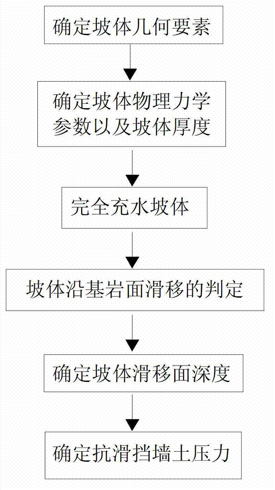 Double-layer slippage side slope anti-slip retaining wall soil pressure determining method