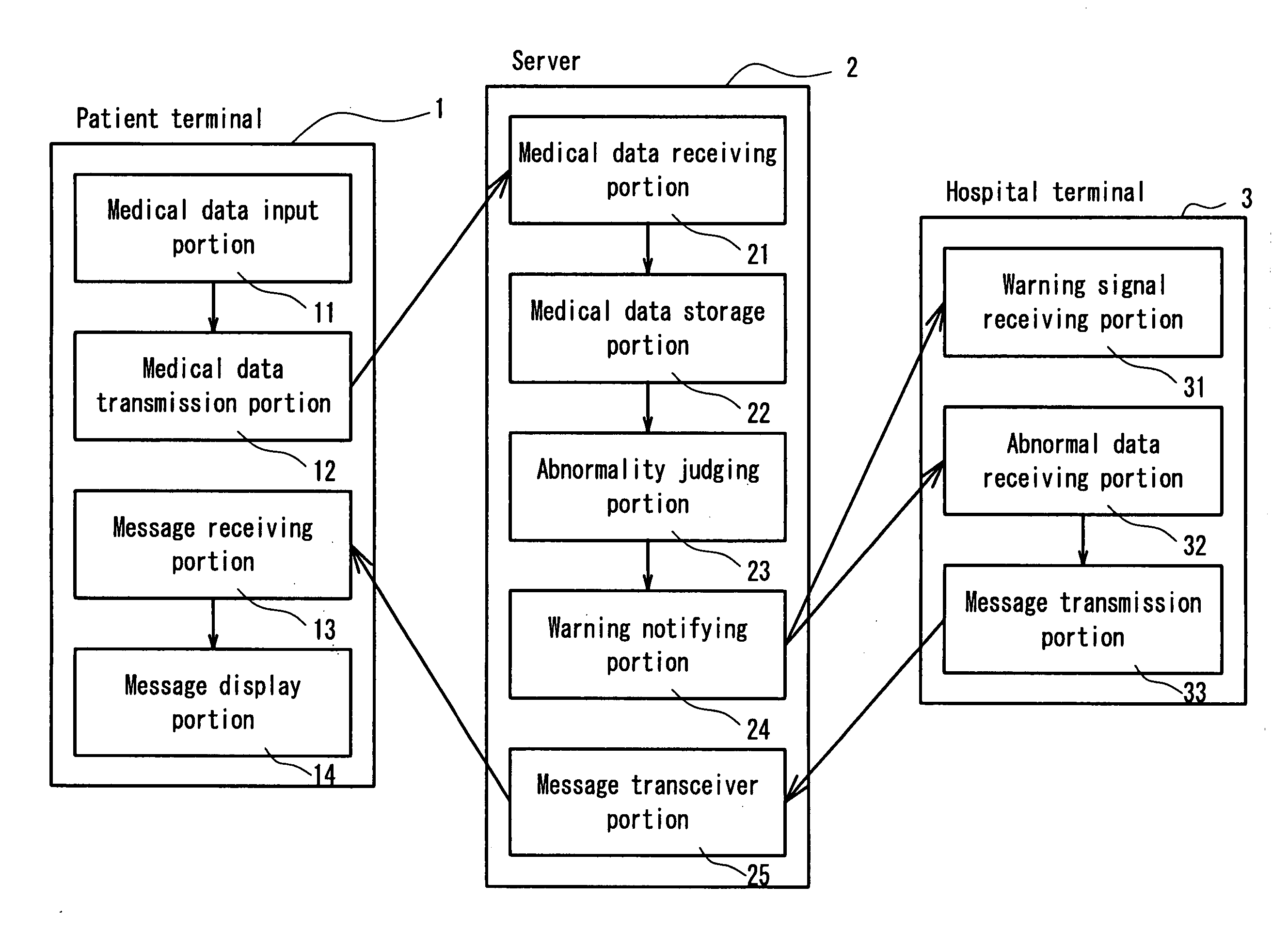 Medical data warning notifying system and method