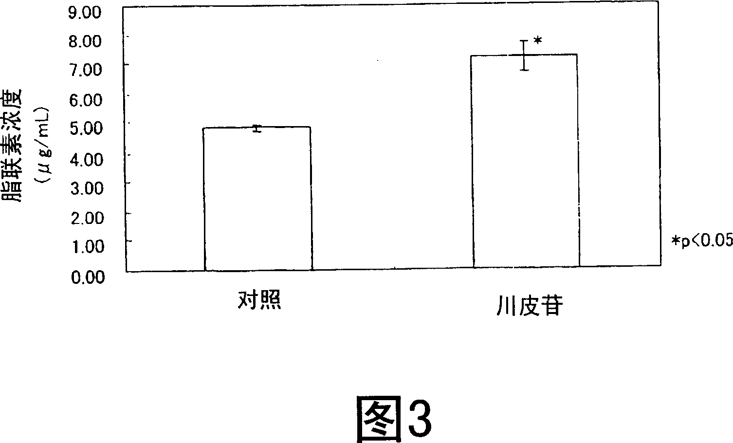 Peroxisome proliferator-activated receptor (PPAR) activator, and drugs, supplements, functional foods and food additives using the same