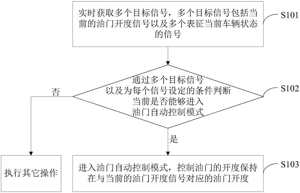 Throttle control method and device