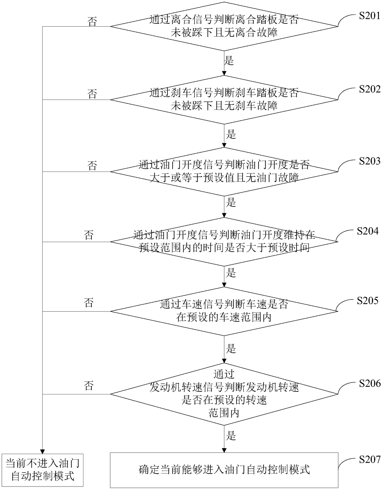 Throttle control method and device