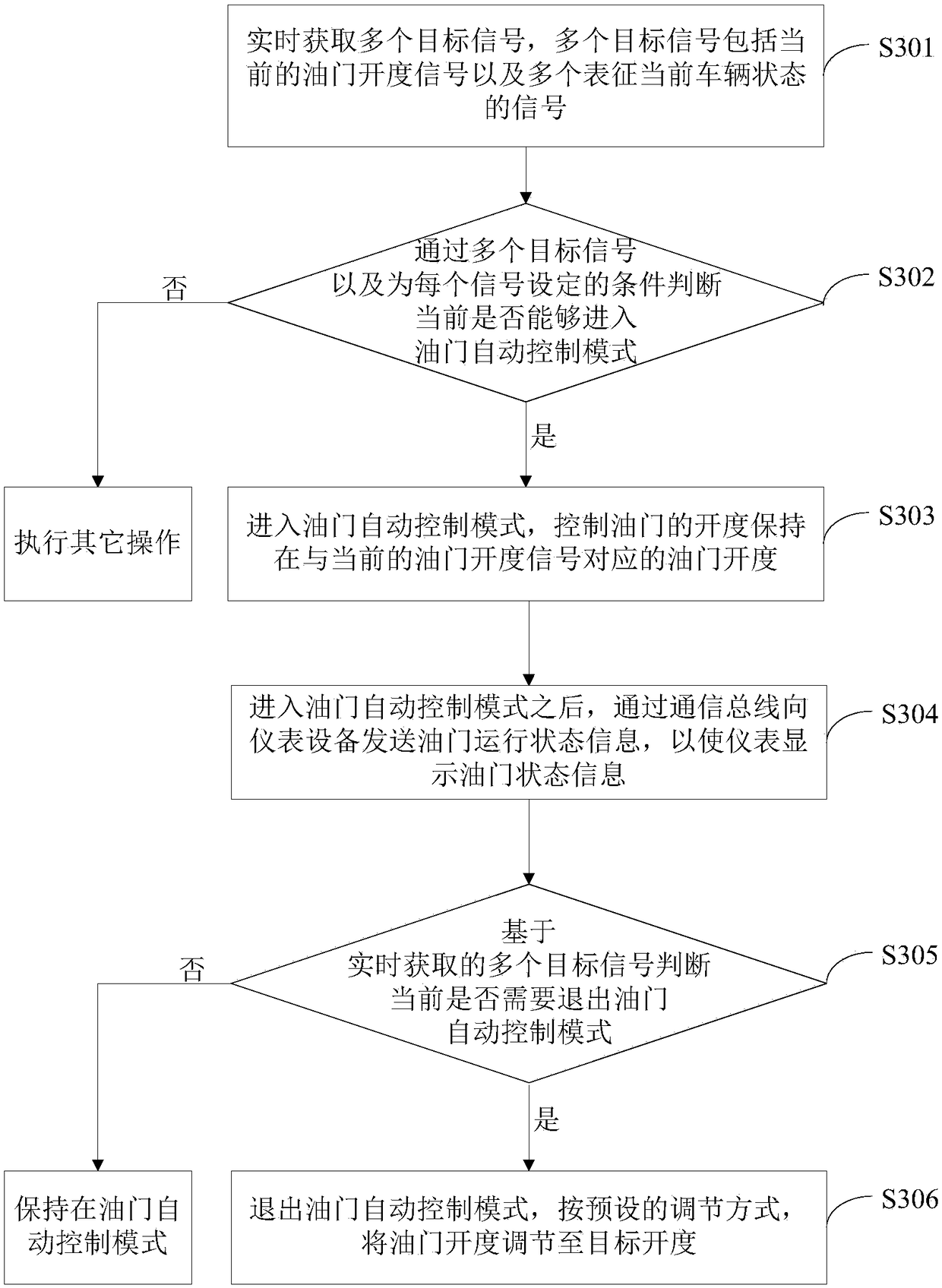 Throttle control method and device