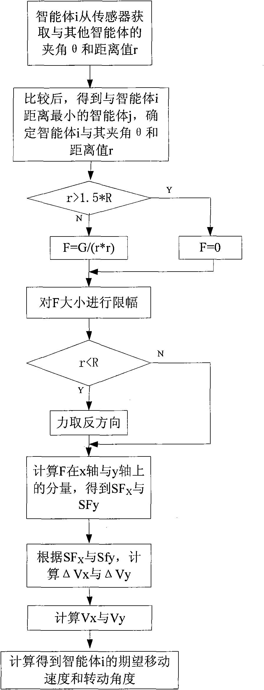 Multi-agent robot cooperative control method based on artificial physics method