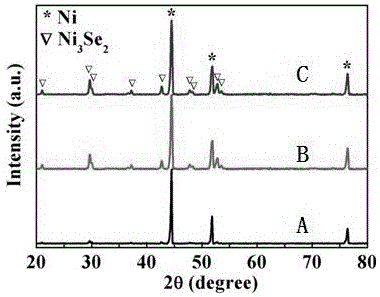 Preparation method and application of foamed nickel-based Ni3Se2 nano material