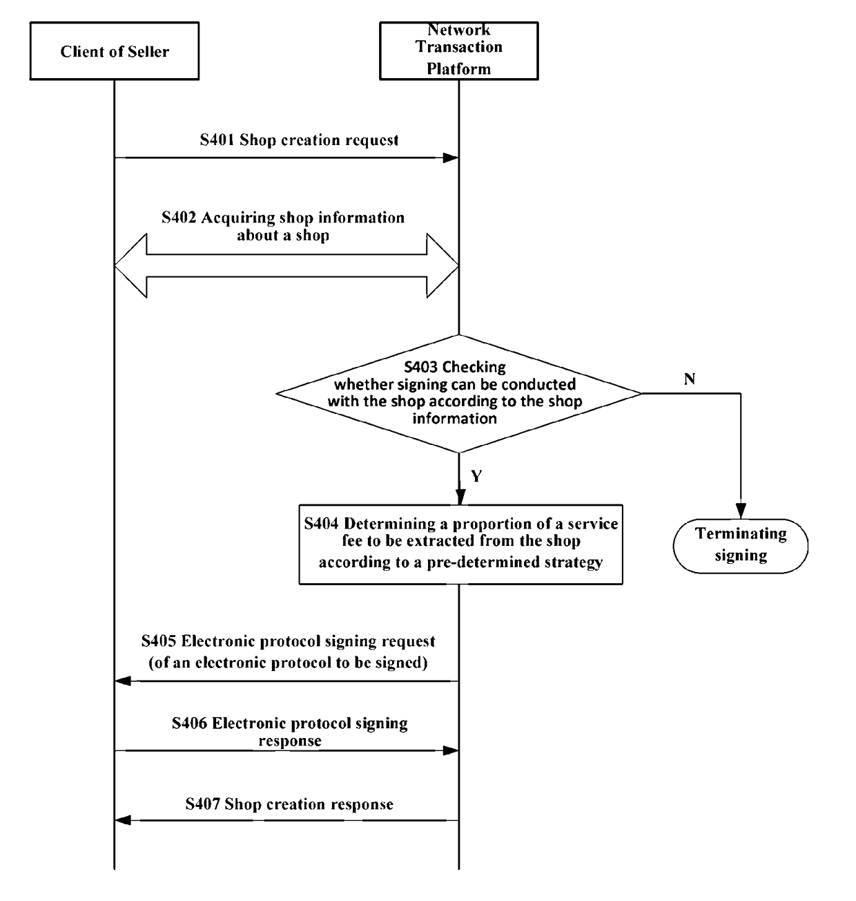 Safe online transaction method, online transaction platform, and service fee platform