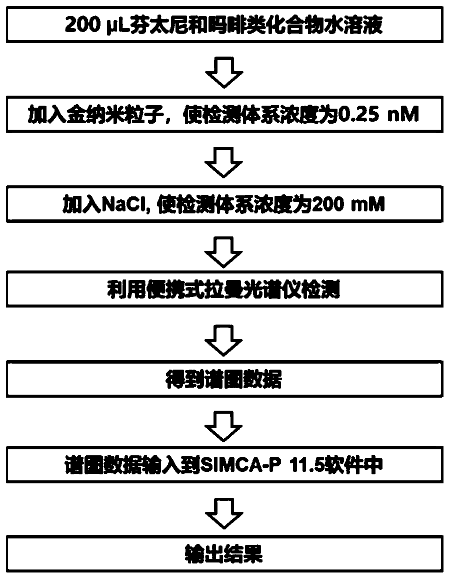 Method and kit for detecting fentanyl/morphine compounds