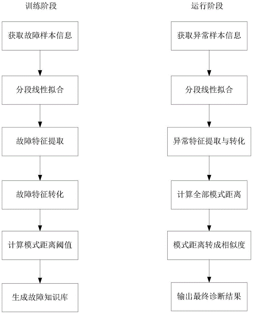 Equipment fault diagnosis method based on multidimensional segmentation fitting