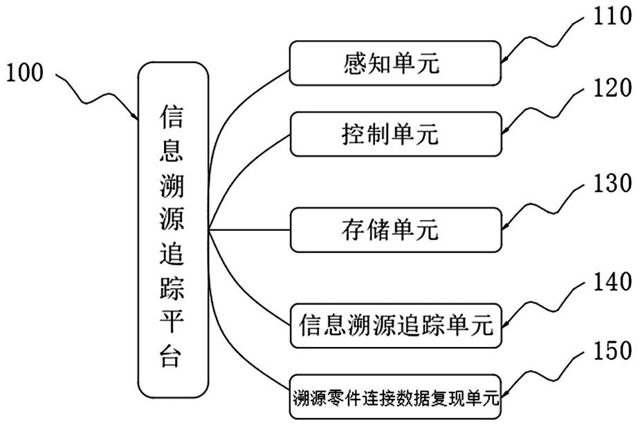 An industrial control-aware Internet of Things system oriented to information traceability