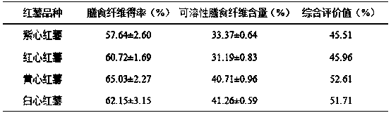 Sweet potato dietary fiber with fat reducing and slimming functions and preparation method of sweet potato dietary fiber