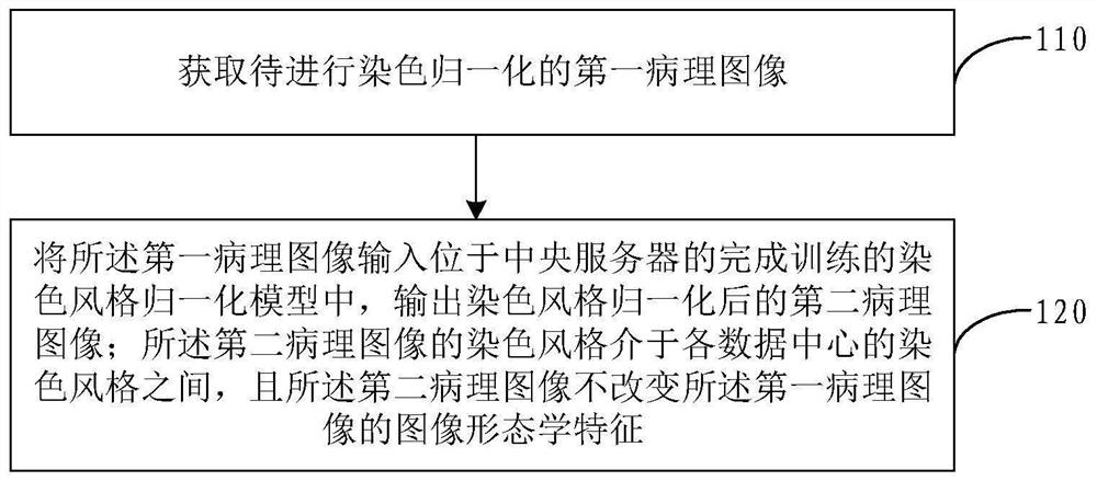 Pathological image dyeing style normalization method and device