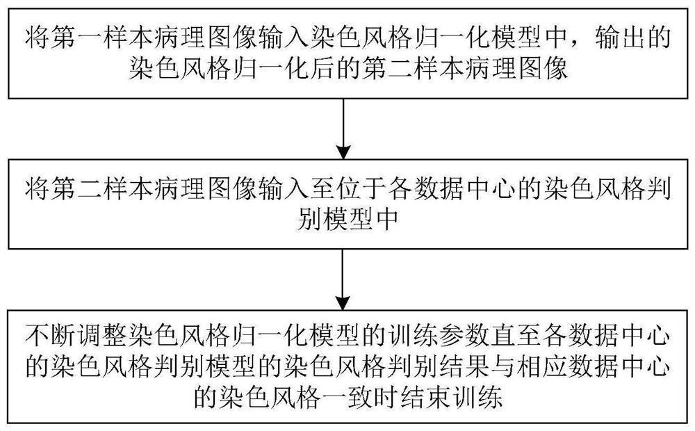 Pathological image dyeing style normalization method and device