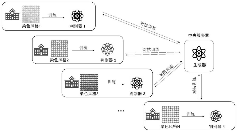 Pathological image dyeing style normalization method and device