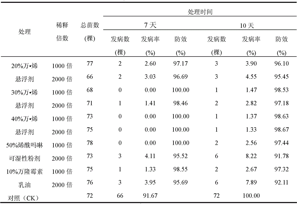 Wanlongmycin dimethomorph suspending agent, preparation method thereof and application