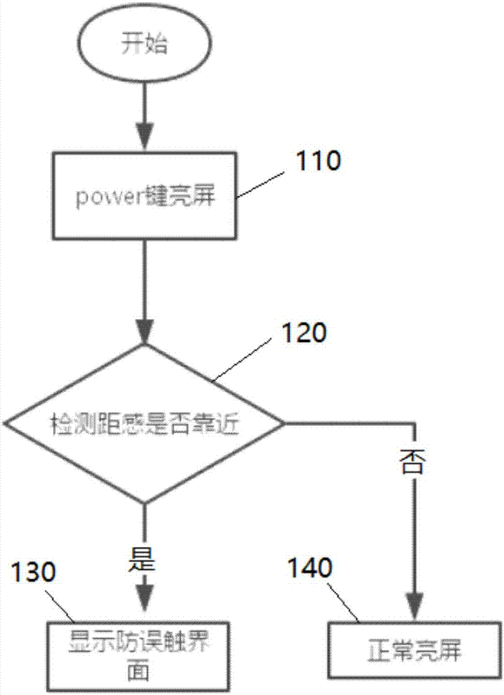 Touch screen device and mistaken touch preventing identification system and method thereof