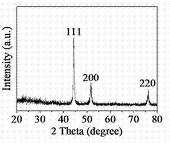 Method for controllably preparing FeNi3 micro-nano materials in various shapes