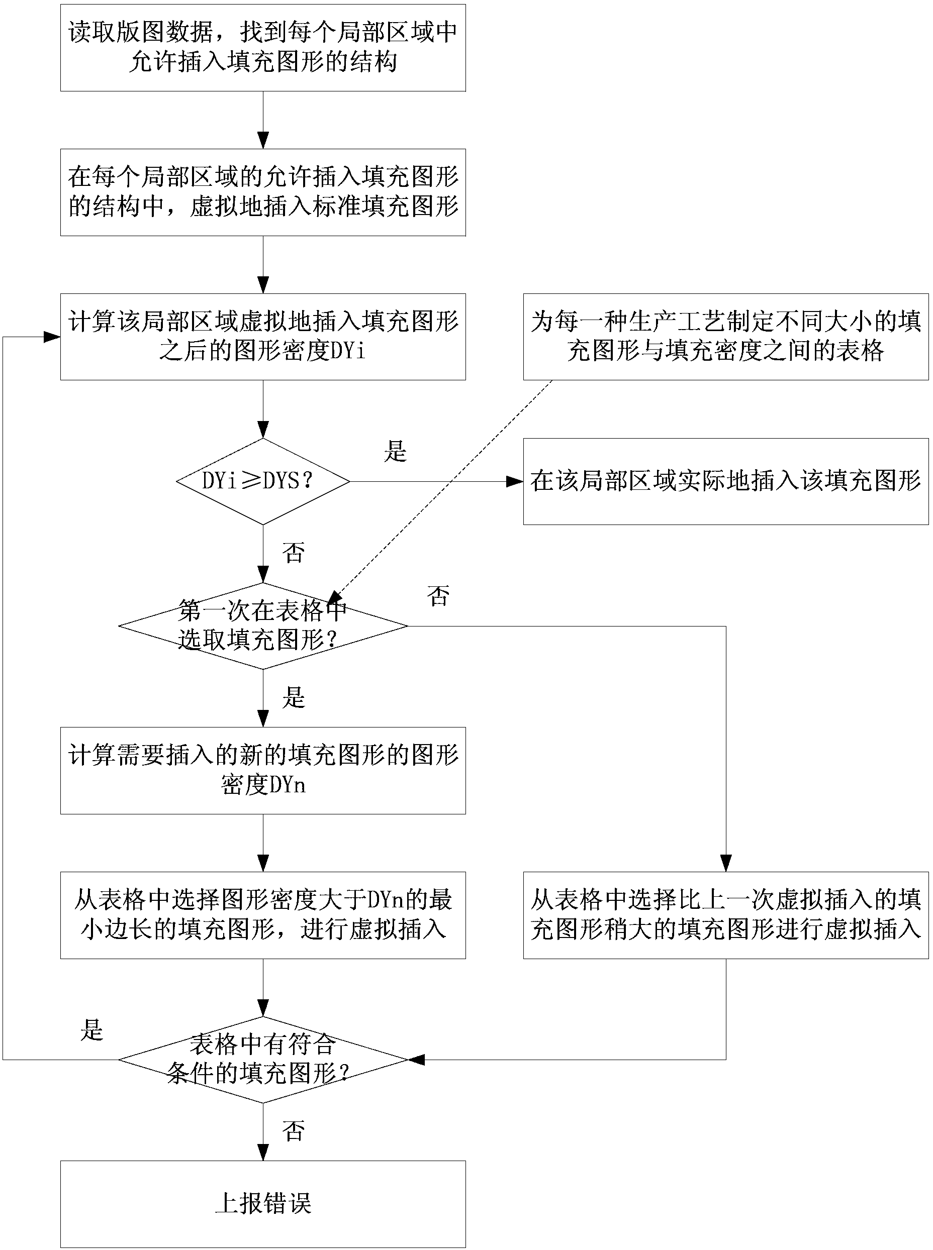 Method for inserting filling graphs in map